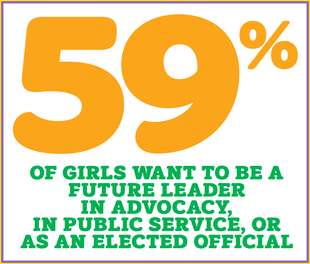 59% of girls want to be a future leader in advocacy, in public service, or as an elected official