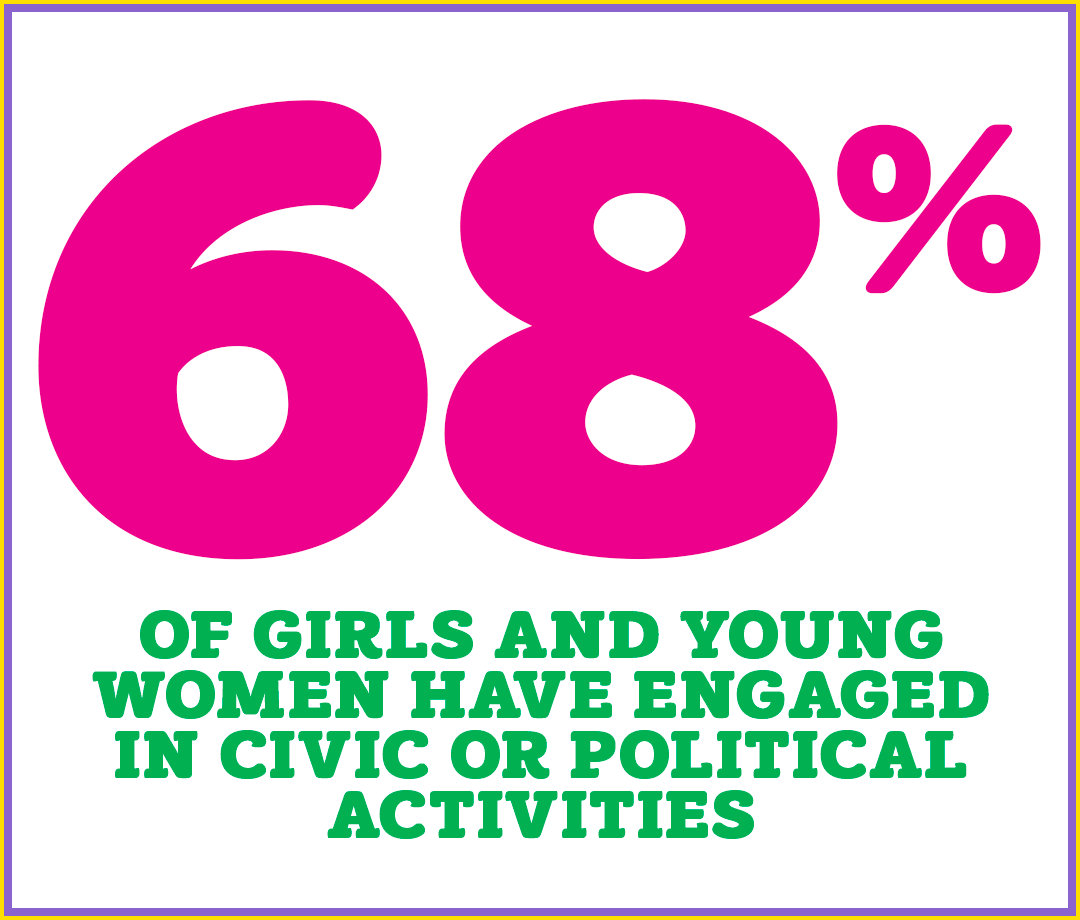 68% of girls and young women have engaged in civic or political activities