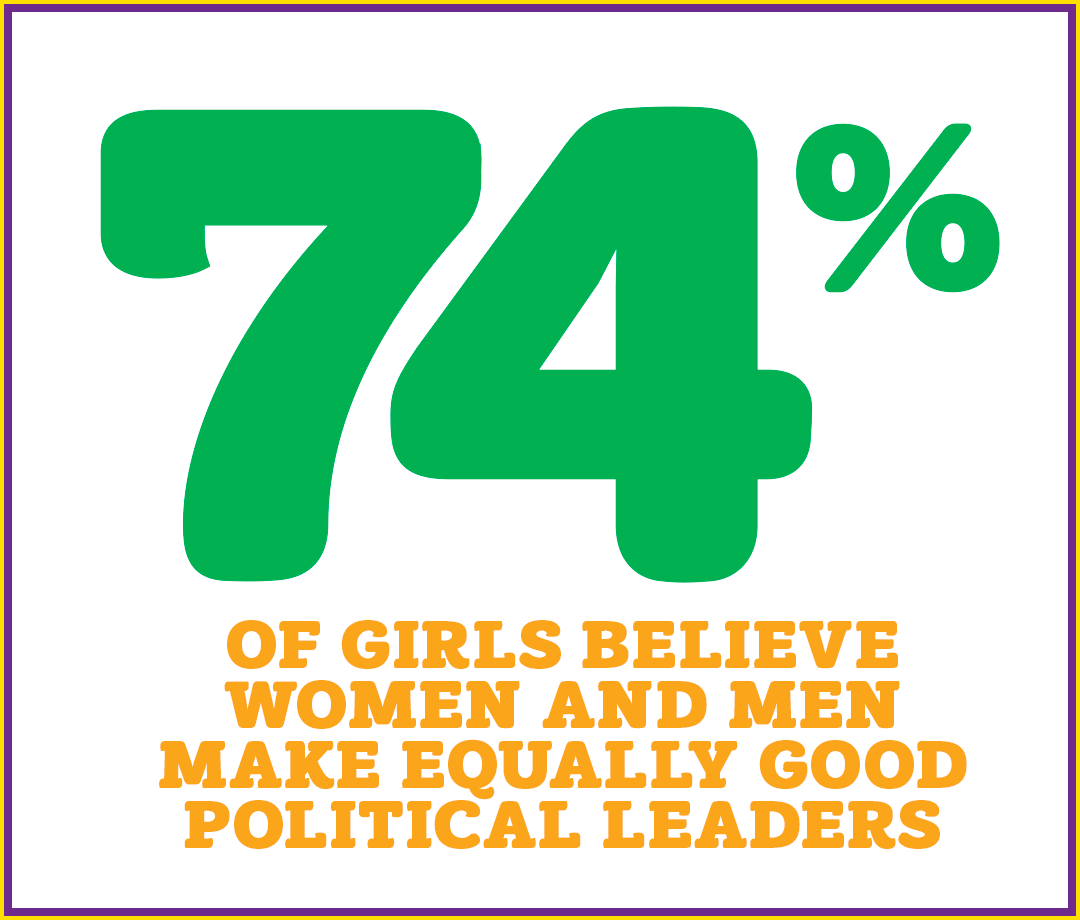 74% of girls believe women and men make equally good political leaders.