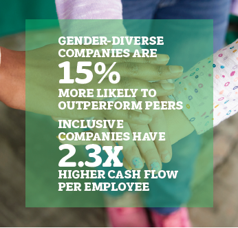 Gender Parity Stats: Gender-Diverse companies are 15% more likely to outperform peers. Inclusive companies have 2.3x higher cash flow per employee